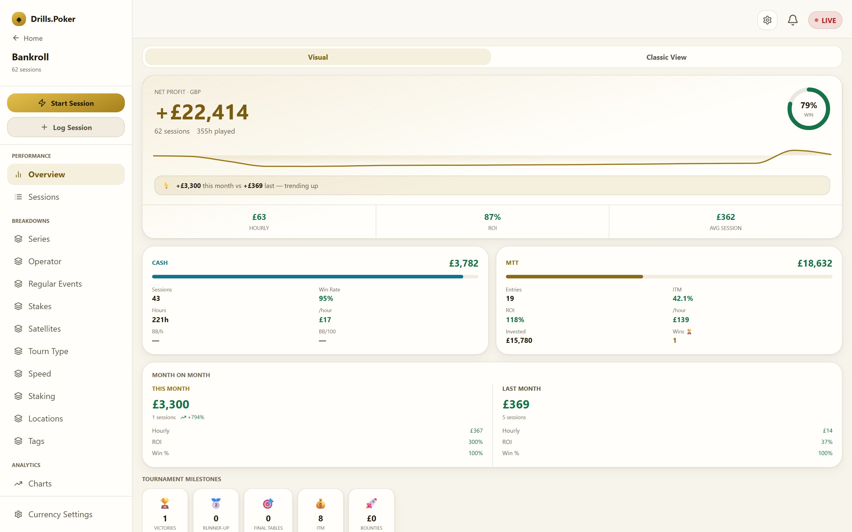 The bankroll dashboard: plus £23,602 over 62 sessions, cash against tournaments, hourly and ROI